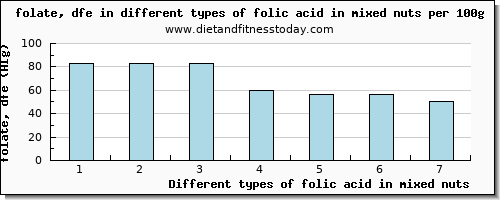 folic acid in mixed nuts folate, dfe per 100g